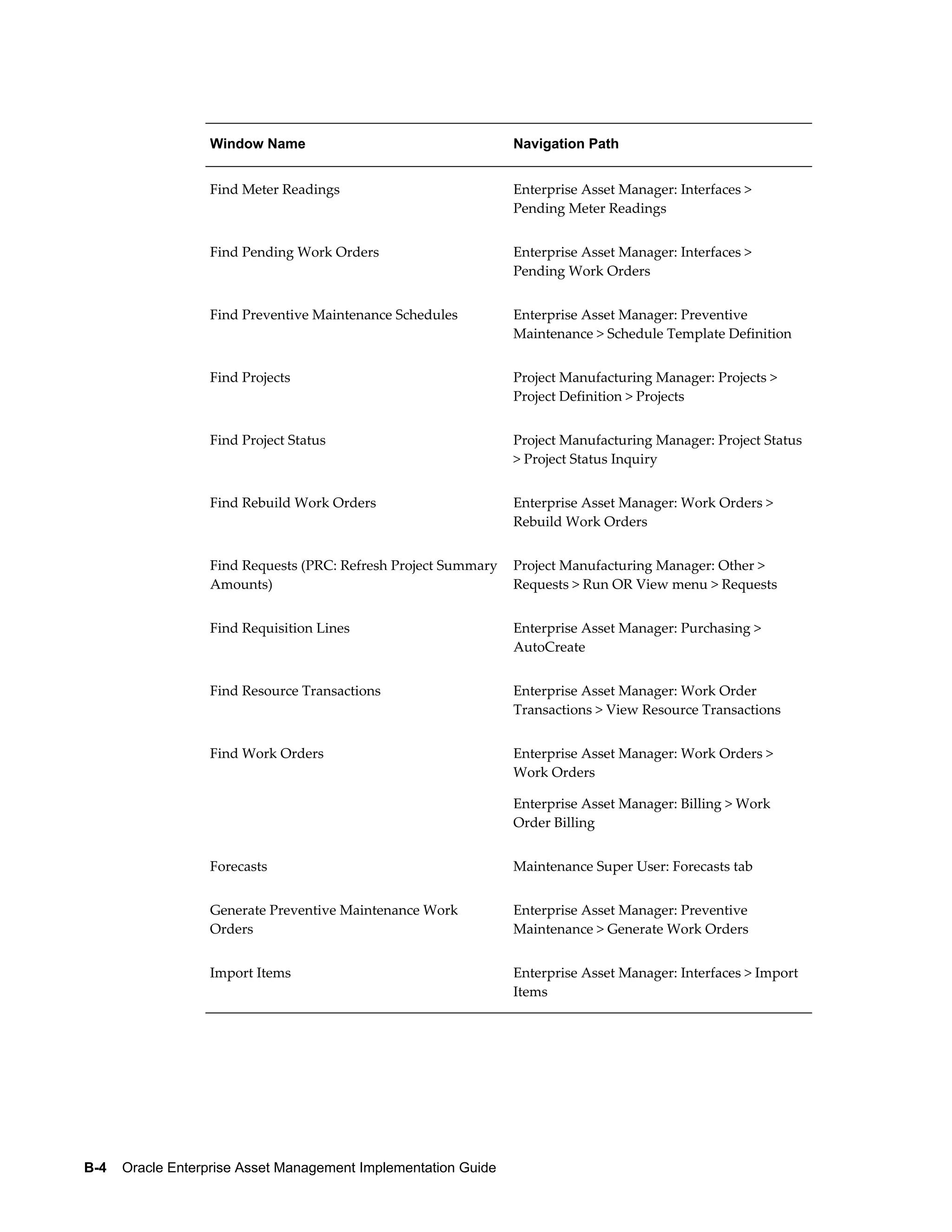 Window Name

Navigation Path

Find Meter Readings

Enterprise Asset Manager: Interfaces >
Pending Meter Readings

Find Pending Work Orders

Enterprise Asset Manager: Interfaces >
Pending Work Orders

Find Preventive Maintenance Schedules

Enterprise Asset Manager: Preventive
Maintenance > Schedule Template Definition

Find Projects

Project Manufacturing Manager: Projects >
Project Definition > Projects

Find Project Status

Project Manufacturing Manager: Project Status
> Project Status Inquiry

Find Rebuild Work Orders

Enterprise Asset Manager: Work Orders >
Rebuild Work Orders

Find Requests (PRC: Refresh Project Summary
Amounts)

Project Manufacturing Manager: Other >
Requests > Run OR View menu > Requests

Find Requisition Lines

Enterprise Asset Manager: Purchasing >
AutoCreate

Find Resource Transactions

Enterprise Asset Manager: Work Order
Transactions > View Resource Transactions

Find Work Orders

Enterprise Asset Manager: Work Orders >
Work Orders
Enterprise Asset Manager: Billing > Work
Order Billing

Forecasts

Maintenance Super User: Forecasts tab

Generate Preventive Maintenance Work
Orders

Enterprise Asset Manager: Preventive
Maintenance > Generate Work Orders

Import Items

Enterprise Asset Manager: Interfaces > Import
Items

B-4    Oracle Enterprise Asset Management Implementation Guide

 