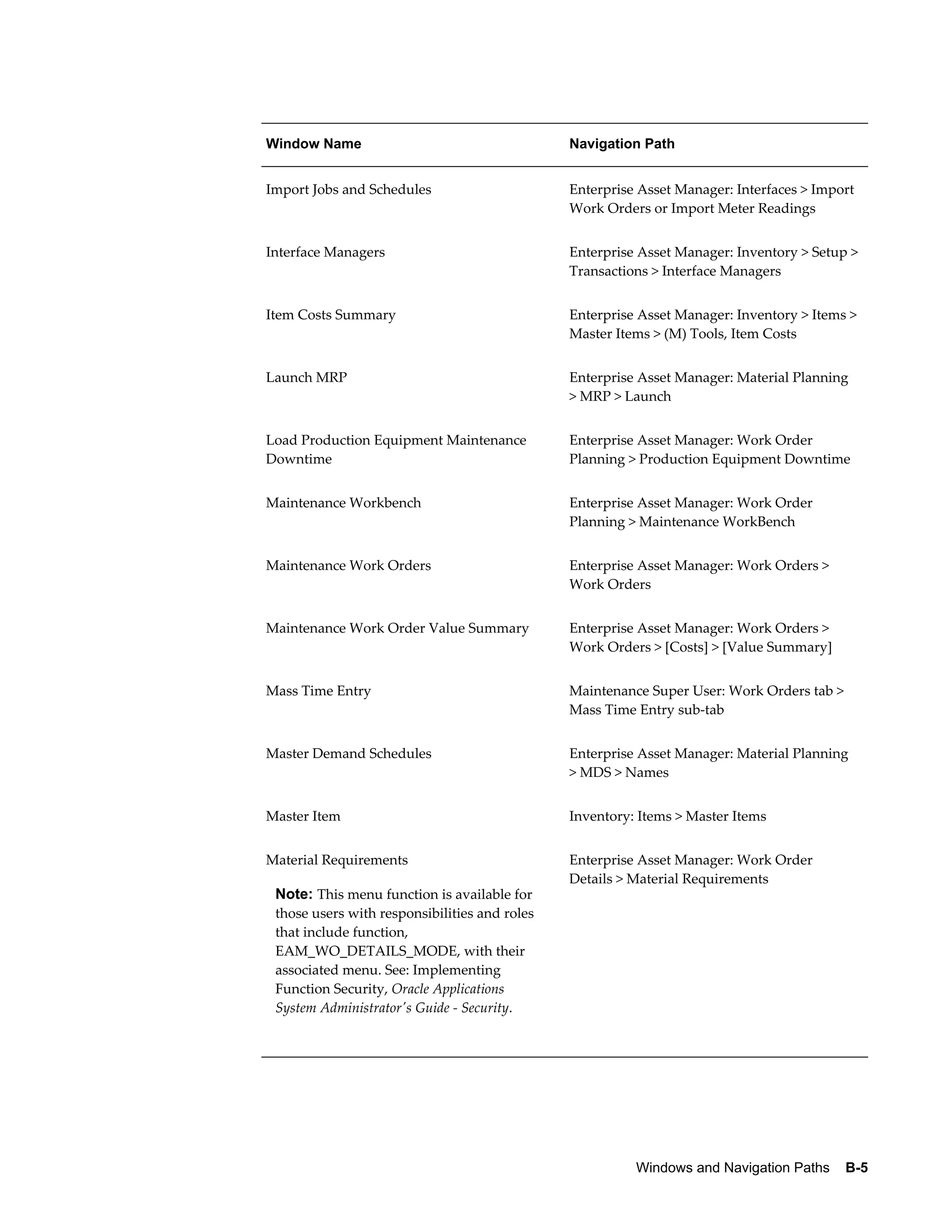 Window Name

Navigation Path

Import Jobs and Schedules

Enterprise Asset Manager: Interfaces > Import
Work Orders or Import Meter Readings

Interface Managers

Enterprise Asset Manager: Inventory > Setup >
Transactions > Interface Managers

Item Costs Summary

Enterprise Asset Manager: Inventory > Items >
Master Items > (M) Tools, Item Costs

Launch MRP

Enterprise Asset Manager: Material Planning
> MRP > Launch

Load Production Equipment Maintenance
Downtime

Enterprise Asset Manager: Work Order
Planning > Production Equipment Downtime

Maintenance Workbench

Enterprise Asset Manager: Work Order
Planning > Maintenance WorkBench

Maintenance Work Orders

Enterprise Asset Manager: Work Orders >
Work Orders

Maintenance Work Order Value Summary

Enterprise Asset Manager: Work Orders >
Work Orders > [Costs] > [Value Summary]

Mass Time Entry

Maintenance Super User: Work Orders tab >
Mass Time Entry sub-tab

Master Demand Schedules

Enterprise Asset Manager: Material Planning
> MDS > Names

Master Item

Inventory: Items > Master Items

Material Requirements

Enterprise Asset Manager: Work Order
Details > Material Requirements

Note: This menu function is available for
those users with responsibilities and roles
that include function,
EAM_WO_DETAILS_MODE, with their
associated menu. See: Implementing
Function Security, Oracle Applications
System Administrator's Guide - Security.

Windows and Navigation Paths    B-5

 