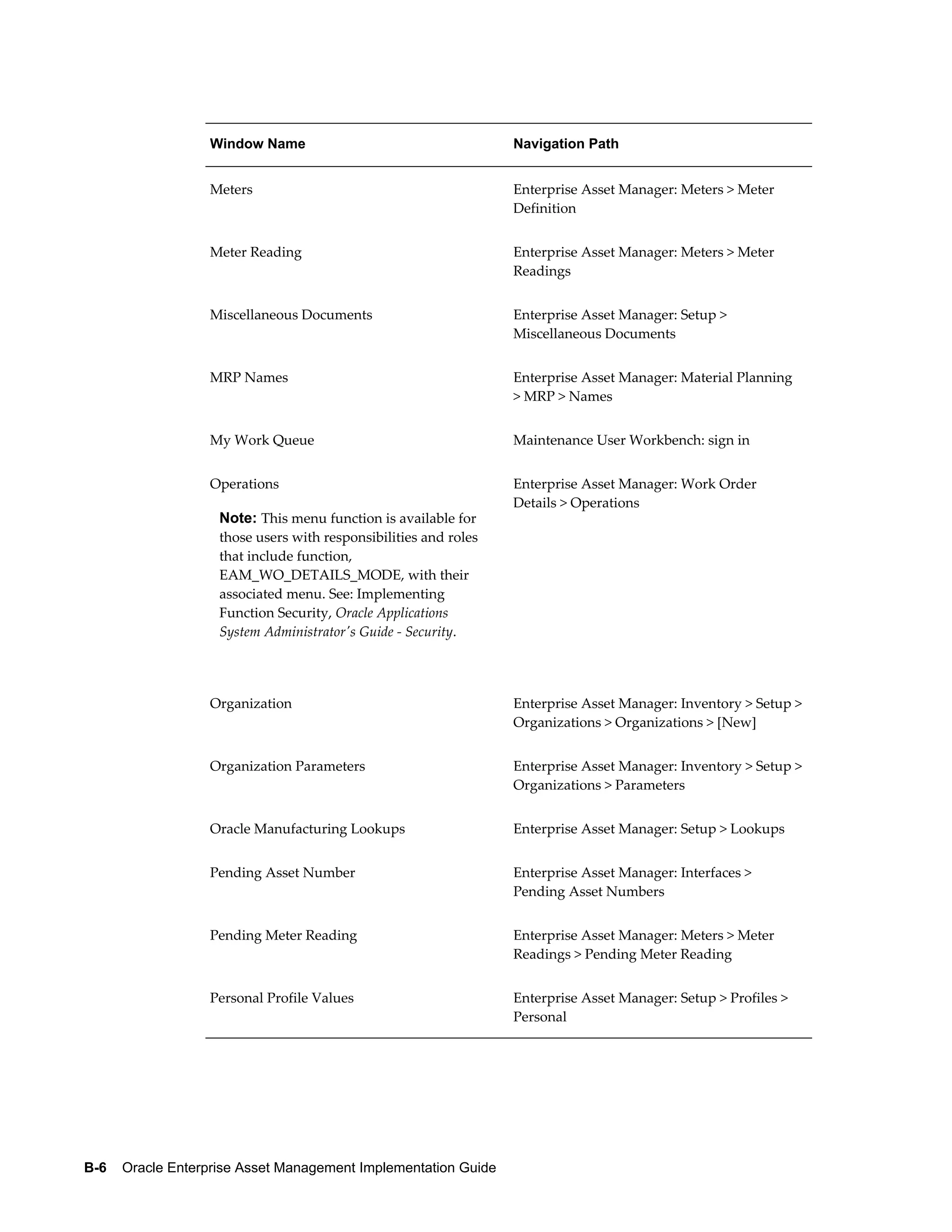 Window Name

Navigation Path

Meters

Enterprise Asset Manager: Meters > Meter
Definition

Meter Reading

Enterprise Asset Manager: Meters > Meter
Readings

Miscellaneous Documents

Enterprise Asset Manager: Setup >
Miscellaneous Documents

MRP Names

Enterprise Asset Manager: Material Planning
> MRP > Names

My Work Queue

Maintenance User Workbench: sign in

Operations

Enterprise Asset Manager: Work Order
Details > Operations

Note: This menu function is available for
those users with responsibilities and roles
that include function,
EAM_WO_DETAILS_MODE, with their
associated menu. See: Implementing
Function Security, Oracle Applications
System Administrator's Guide - Security.

Organization

Enterprise Asset Manager: Inventory > Setup >
Organizations > Organizations > [New]

Organization Parameters

Enterprise Asset Manager: Inventory > Setup >
Organizations > Parameters

Oracle Manufacturing Lookups

Enterprise Asset Manager: Setup > Lookups

Pending Asset Number

Enterprise Asset Manager: Interfaces >
Pending Asset Numbers

Pending Meter Reading

Enterprise Asset Manager: Meters > Meter
Readings > Pending Meter Reading

Personal Profile Values

Enterprise Asset Manager: Setup > Profiles >
Personal

B-6    Oracle Enterprise Asset Management Implementation Guide

 
