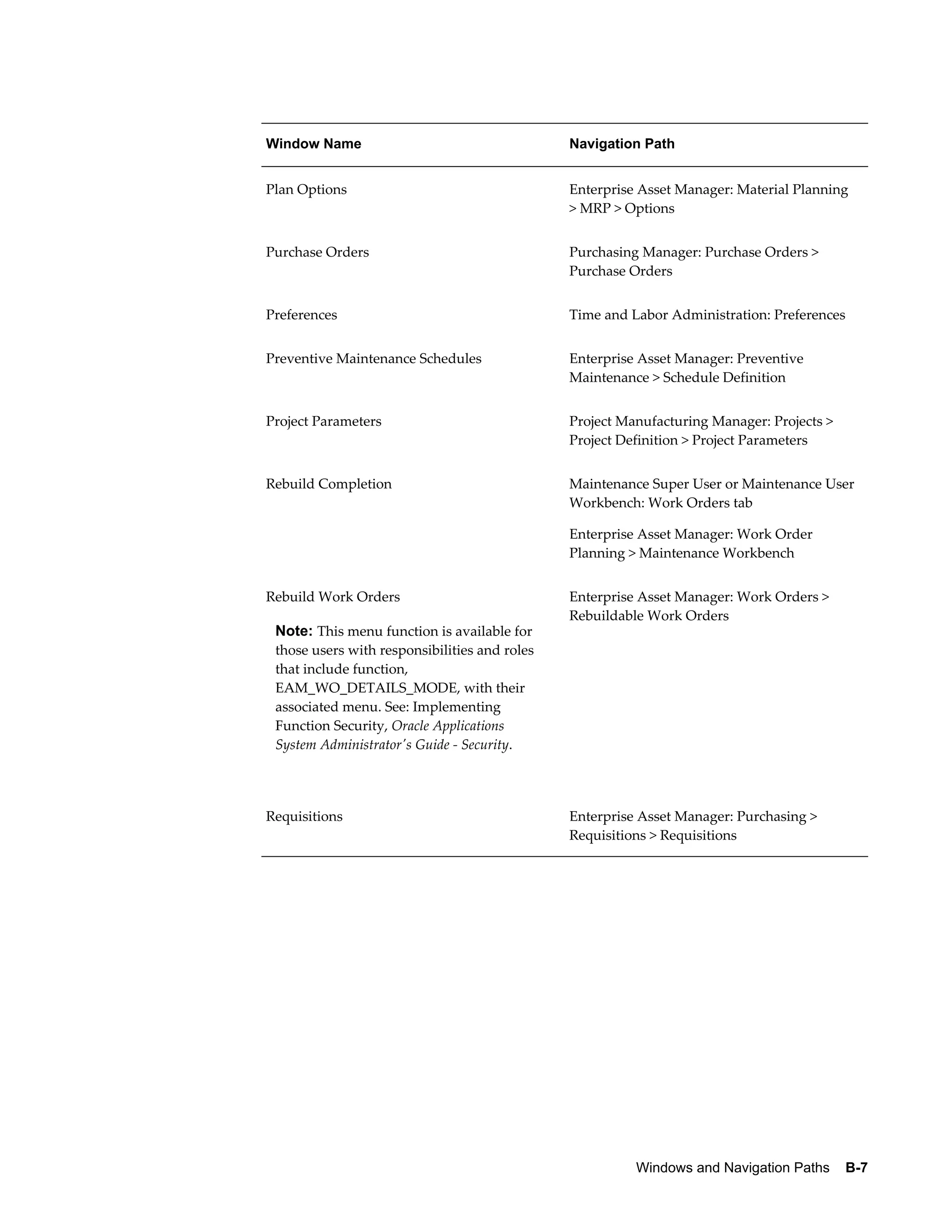 Window Name

Navigation Path

Plan Options

Enterprise Asset Manager: Material Planning
> MRP > Options

Purchase Orders

Purchasing Manager: Purchase Orders >
Purchase Orders

Preferences

Time and Labor Administration: Preferences

Preventive Maintenance Schedules

Enterprise Asset Manager: Preventive
Maintenance > Schedule Definition

Project Parameters

Project Manufacturing Manager: Projects >
Project Definition > Project Parameters

Rebuild Completion

Maintenance Super User or Maintenance User
Workbench: Work Orders tab
Enterprise Asset Manager: Work Order
Planning > Maintenance Workbench

Rebuild Work Orders

Note: This menu function is available for

Enterprise Asset Manager: Work Orders >
Rebuildable Work Orders

those users with responsibilities and roles
that include function,
EAM_WO_DETAILS_MODE, with their
associated menu. See: Implementing
Function Security, Oracle Applications
System Administrator's Guide - Security.

Requisitions

Enterprise Asset Manager: Purchasing >
Requisitions > Requisitions

Windows and Navigation Paths    B-7

 