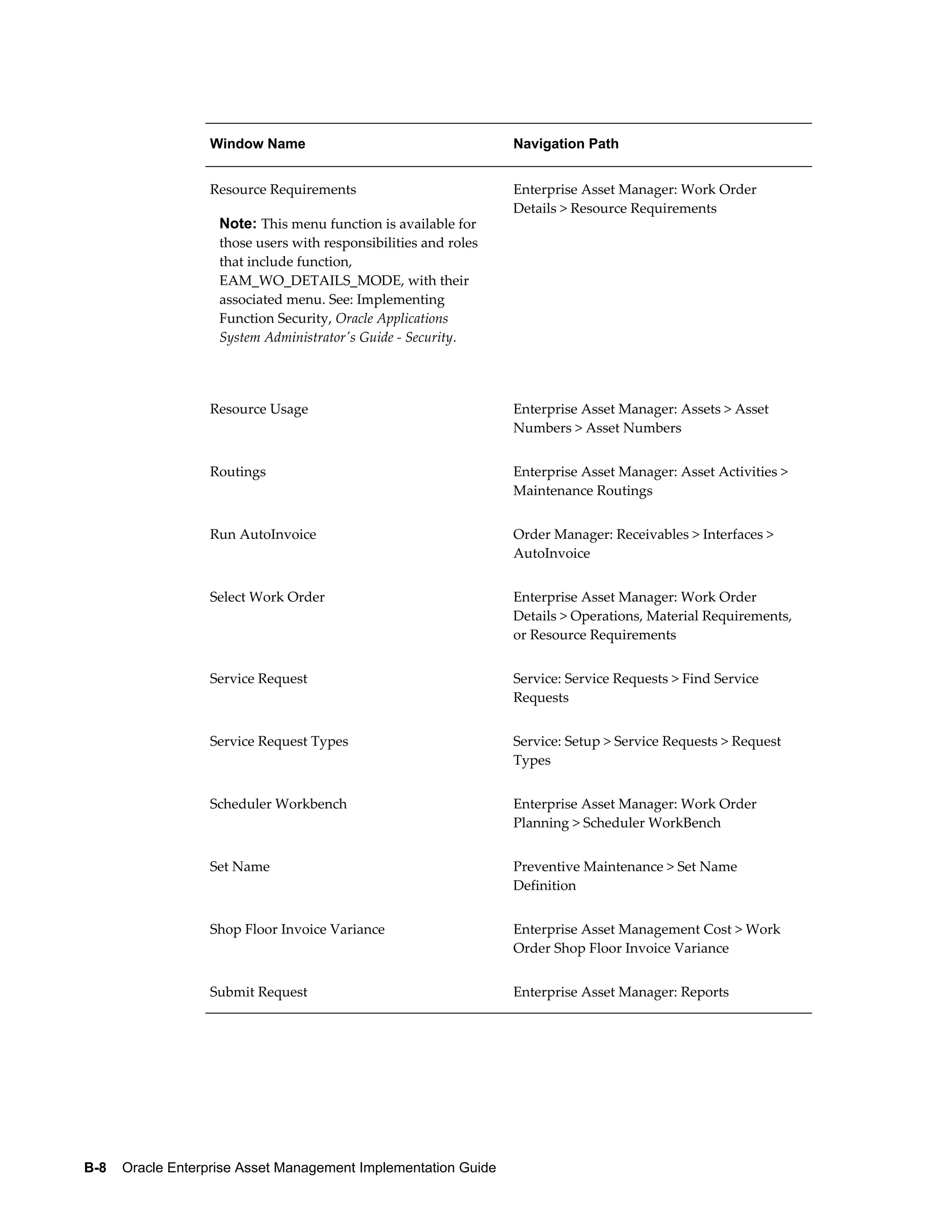 Window Name

Navigation Path

Resource Requirements

Enterprise Asset Manager: Work Order
Details > Resource Requirements

Note: This menu function is available for
those users with responsibilities and roles
that include function,
EAM_WO_DETAILS_MODE, with their
associated menu. See: Implementing
Function Security, Oracle Applications
System Administrator's Guide - Security.

Resource Usage

Enterprise Asset Manager: Assets > Asset
Numbers > Asset Numbers

Routings

Enterprise Asset Manager: Asset Activities >
Maintenance Routings

Run AutoInvoice

Order Manager: Receivables > Interfaces >
AutoInvoice

Select Work Order

Enterprise Asset Manager: Work Order
Details > Operations, Material Requirements,
or Resource Requirements

Service Request

Service: Service Requests > Find Service
Requests

Service Request Types

Service: Setup > Service Requests > Request
Types

Scheduler Workbench

Enterprise Asset Manager: Work Order
Planning > Scheduler WorkBench

Set Name

Preventive Maintenance > Set Name
Definition

Shop Floor Invoice Variance

Enterprise Asset Management Cost > Work
Order Shop Floor Invoice Variance

Submit Request

Enterprise Asset Manager: Reports

B-8    Oracle Enterprise Asset Management Implementation Guide

 