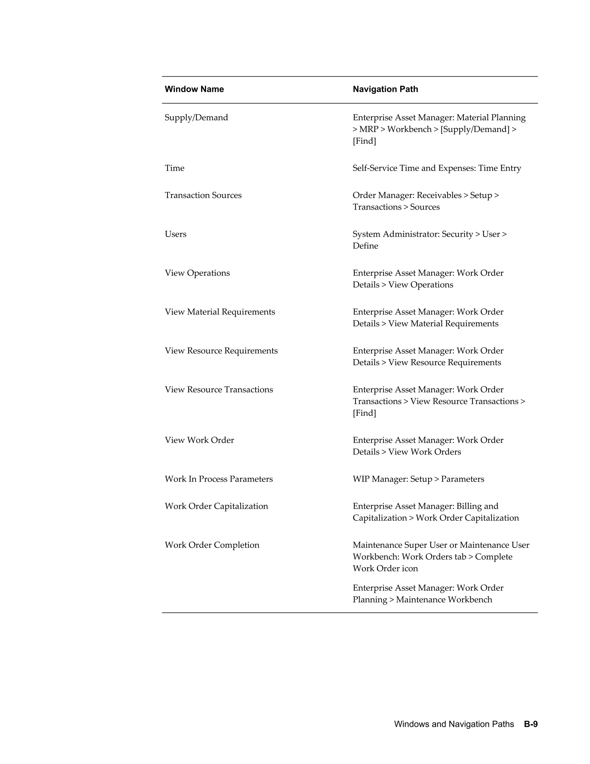 Window Name

Navigation Path

Supply/Demand

Enterprise Asset Manager: Material Planning
> MRP > Workbench > [Supply/Demand] >
[Find]

Time

Self-Service Time and Expenses: Time Entry

Transaction Sources

Order Manager: Receivables > Setup >
Transactions > Sources

Users

System Administrator: Security > User >
Define

View Operations

Enterprise Asset Manager: Work Order
Details > View Operations

View Material Requirements

Enterprise Asset Manager: Work Order
Details > View Material Requirements

View Resource Requirements

Enterprise Asset Manager: Work Order
Details > View Resource Requirements

View Resource Transactions

Enterprise Asset Manager: Work Order
Transactions > View Resource Transactions >
[Find]

View Work Order

Enterprise Asset Manager: Work Order
Details > View Work Orders

Work In Process Parameters

WIP Manager: Setup > Parameters

Work Order Capitalization

Enterprise Asset Manager: Billing and
Capitalization > Work Order Capitalization

Work Order Completion

Maintenance Super User or Maintenance User
Workbench: Work Orders tab > Complete
Work Order icon
Enterprise Asset Manager: Work Order
Planning > Maintenance Workbench

Windows and Navigation Paths    B-9

 