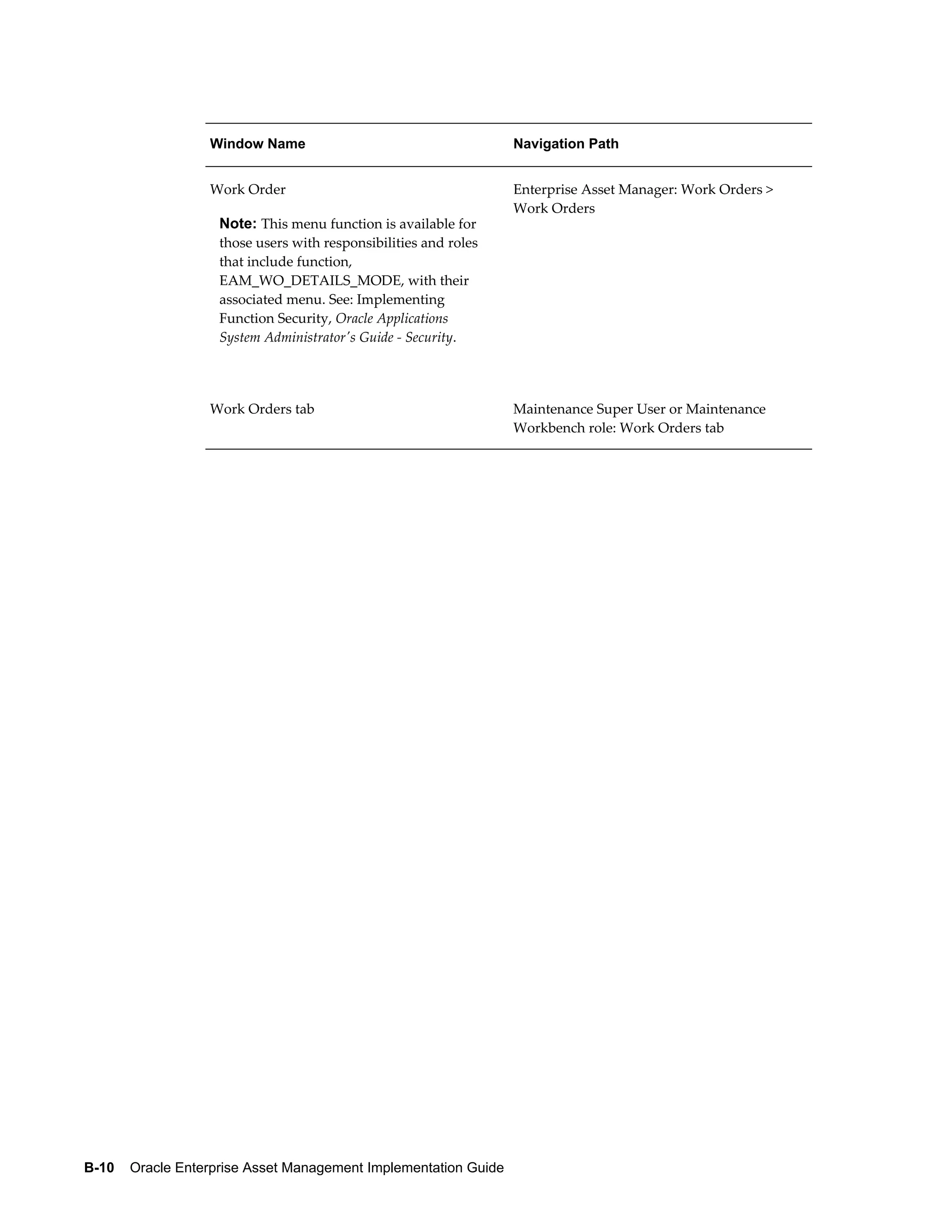 Window Name

Navigation Path

Work Order

Enterprise Asset Manager: Work Orders >
Work Orders

Note: This menu function is available for
those users with responsibilities and roles
that include function,
EAM_WO_DETAILS_MODE, with their
associated menu. See: Implementing
Function Security, Oracle Applications
System Administrator's Guide - Security.

Work Orders tab

B-10    Oracle Enterprise Asset Management Implementation Guide

Maintenance Super User or Maintenance
Workbench role: Work Orders tab

 