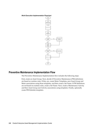 Work Execution Implementation Flowchart

Preventive Maintenance Implementation Flow
The Preventive Maintenance Implementation flow includes the following steps:
First, create an Asset Group. Next, decide if Preventive Maintenance (PM) definitions
are based on runtime rules. If they are, create Meter Templates, next Asset Group and
Meter associations using those templates, and then create a Set Name. If PM definitions
are not based on runtime rules, create a Set Name. Next, create a Maintenance Activity
and then Asset Group and Activity associations using templates. Finally, optionally
create PM Schedule templates.

2-2    Oracle Enterprise Asset Management Implementation Guide

 
