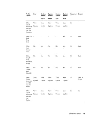Profile
Option

User

System
Admin:

System
Admin:

System
Admin:

System
Admin:

USER

RESP

APP

Required
?

Default

SITE
N

-

EAM:
Object
Instantiat
ion API
Log File
Directory

View

View

View

View

View

Update

Update

Update

Update

Update

EAM: FA
Book
Type
Code

-

-

-

-

Yes

N

Blank

EAM:
Map
Viewer
name

No

No

No

No

Yes

N

Blank

EAM:
Google
Map
Registrati
on key

No

No

No

No

Yes

N

Blank

EAM:
Google
Map
Client ID

No

No

No

No

Yes

N

Blank

EAM:
Object
Instantiat
ion API
Log File
Name

View

View

View

View

View

N

Update

Update

Update

Update

Update

EAM_M
OI.log

EAM:
Object
Instantiat
ion API
Log
Option

View

View

View

View

View

N

No

Update

Update

Update

Update

Update

eAM Profile Options    4-3

 
