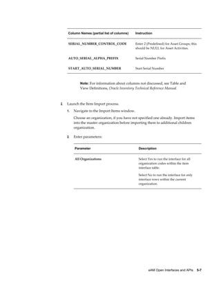 Column Names (partial list of columns)

Instruction

SERIAL_NUMBER_CONTROL_CODE

Enter 2 (Predefined) for Asset Groups; this
should be NULL for Asset Activities.

AUTO_SERIAL_ALPHA_PREFIX

Serial Number Prefix

START_AUTO_SERIAL_NUMBER

Start Serial Number

Note: For information about columns not discussed, see Table and

View Definitions, Oracle Inventory Technical Reference Manual.

2.

Launch the Item Import process.
1.

Navigate to the Import Items window.
Choose an organization, if you have not specified one already. Import items
into the master organization before importing them to additional children
organization.

2.

Enter parameters:
Parameter

Description

All Organizations

Select Yes to run the interface for all
organization codes within the item
interface table.
Select No to run the interface for only
interface rows within the current
organization.

eAM Open Interfaces and APIs    5-7

 