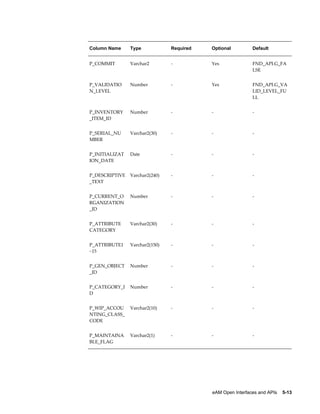 Column Name

Type

Required

Optional

Default

P_COMMIT

Varchar2

-

Yes

FND_API.G_FA
LSE

P_VALIDATIO
N_LEVEL

Number

-

Yes

FND_API.G_VA
LID_LEVEL_FU
LL

P_INVENTORY
_ITEM_ID

Number

-

-

-

P_SERIAL_NU
MBER

Varchar2(30)

-

-

-

P_INITIALIZAT
ION_DATE

Date

-

-

-

P_DESCRIPTIVE
_TEXT

Varchar2(240)

-

-

-

P_CURRENT_O
RGANIZATION
_ID

Number

-

-

-

P_ATTRIBUTE
CATEGORY

Varchar2(30)

-

-

-

P_ATTRIBUTE1
~15

Varchar2(150)

-

-

-

P_GEN_OBJECT
_ID

Number

-

-

-

P_CATEGORY_I
D

Number

-

-

-

P_WIP_ACCOU
NTING_CLASS_
CODE

Varchar2(10)

-

-

-

P_MAINTAINA
BLE_FLAG

Varchar2(1)

-

-

-

eAM Open Interfaces and APIs    5-13

 