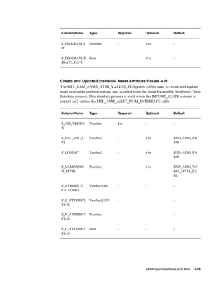 Column Name

Type

Required

Optional

Default

P_PROGRAM_I
D

Number

-

Yes

-

P_PROGRAM_U
PDATE_DATE

Date

-

Yes

-

Create and Update Extensible Asset Attribute Values API:
The MTL_EAM_ASSET_ATTR_VALUES_PUB public API is used to create and update
asset extensible attribute values, and is called from the Asset Extensible Attributes Open
Interface process. This interface process is used when the IMPORT_SCOPE column is
set to 0 or 2 within the MTL_EAM_ASSET_NUM_INTERFACE table.
Column Name

Type

Required

Optional

Default

P_API_VERSIO
N

Number

Yes

-

-

P_INIT_MSG_LI
ST

Varchar2

-

Yes

FND_API.G_FA
LSE

P_COMMIT

Varchar2

-

Yes

FND_API.G_FA
LSE

P_VALIDATIO
N_LEVEL

Number

-

Yes

FND_API.G_VA
LID_LEVEL_FU
LL

P_ATTRIBUTE
CATEGORY

Varchar2(30)

-

-

-

P_C_ATTRIBUT
E1~20

Varchar2(150)

-

-

-

P_N_ATTRIBUT
E1~10

Number

-

-

-

P_D_ATTRIBUT
E1~10

Date

-

-

-

eAM Open Interfaces and APIs    5-15

 