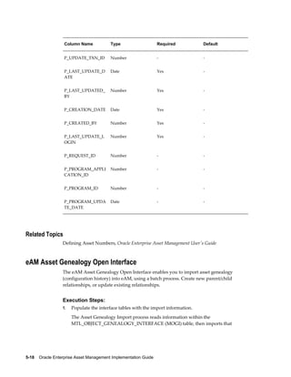 Column Name

Type

Required

Default

P_UPDATE_TXN_ID

Number

-

-

P_LAST_UPDATE_D
ATE

Date

Yes

-

P_LAST_UPDATED_
BY

Number

Yes

-

P_CREATION_DATE

Date

Yes

-

P_CREATED_BY

Number

Yes

-

P_LAST_UPDATE_L
OGIN

Number

Yes

-

P_REQUEST_ID

Number

-

-

P_PROGRAM_APPLI
CATION_ID

Number

-

-

P_PROGRAM_ID

Number

-

-

P_PROGRAM_UPDA
TE_DATE

Date

-

-

Related Topics
Defining Asset Numbers, Oracle Enterprise Asset Management User's Guide

eAM Asset Genealogy Open Interface
The eAM Asset Genealogy Open Interface enables you to import asset genealogy
(configuration history) into eAM, using a batch process. Create new parent/child
relationships, or update existing relationships.

Execution Steps:
1.

Populate the interface tables with the import information.
The Asset Genealogy Import process reads information within the
MTL_OBJECT_GENEALOGY_INTERFACE (MOGI) table, then imports that

5-18    Oracle Enterprise Asset Management Implementation Guide

 