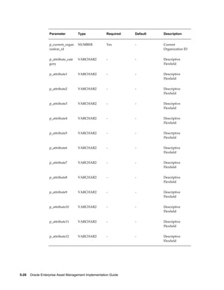 Parameter

Type

Required

Default

Description

p_current_organ
ization_id

NUMBER

Yes

-

Current
Organization ID

p_attribute_cate
gory

VARCHAR2

-

-

Descriptive
Flexfield

p_attribute1

VARCHAR2

-

-

Descriptive
Flexfield

p_attribute2

VARCHAR2

-

-

Descriptive
Flexfield

p_attribute3

VARCHAR2

-

-

Descriptive
Flexfield

p_attribute4

VARCHAR2

-

-

Descriptive
Flexfield

p_attribute5

VARCHAR2

-

-

Descriptive
Flexfield

p_attribute6

VARCHAR2

-

-

Descriptive
Flexfield

p_attribute7

VARCHAR2

-

-

Descriptive
Flexfield

p_attribute8

VARCHAR2

-

-

Descriptive
Flexfield

p_attribute9

VARCHAR2

-

-

Descriptive
Flexfield

p_attribute10

VARCHAR2

-

-

Descriptive
Flexfield

p_attribute11

VARCHAR2

-

-

Descriptive
Flexfield

p_attribute12

VARCHAR2

-

-

Descriptive
Flexfield

5-26    Oracle Enterprise Asset Management Implementation Guide

 