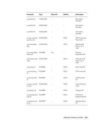 Parameter

Type

Required

Default

Description

p_attribute13

VARCHAR2

-

-

Descriptive
Flexfield

p_attribute14

VARCHAR2

-

-

Descriptive
Flexfield

p_attribute15

VARCHAR2

-

-

Descriptive
Flexfield

p_wip_accountin
g_class_code

VARCHAR2

-

NULL

WIP Accounting
Class Code

p_maintainable_
flag

VARCHAR2

-

NULL

Maintainable
Flag: Y, N, or
Null

p_owning_depar
tment_id

NUMBER

Yes

-

Owning
Department ID

p_network_asset
_flag

VARCHAR2

-

NULL

Network Asset
Flag: Y, N, or
Null

p_fa_asset_id

NUMBER

-

NULL

Fixed Asset ID

p_pn_location_i
d

NUMBER

-

NULL

PN Location ID

p_eam_location_
id

NUMBER

-

NULL

EAM Location
ID

p_asset_criticalit
y_code

VARCHAR2

-

NULL

Asset Criticality
Code

p_category_id

NUMBER

-

NULL

Category ID

p_prod_organiza
tion_id

NUMBER

-

NULL

Production
Organization ID

p_equipment_ite
m_id

NUMBER

-

NULL

Equipment Item
ID

eAM Open Interfaces and APIs    5-27

 