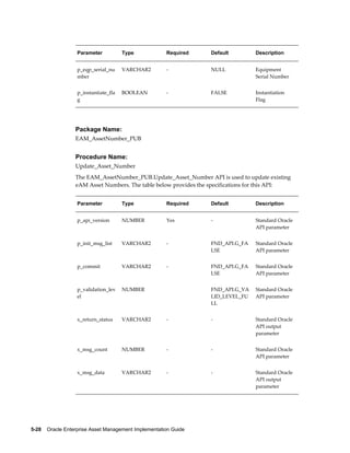 Parameter

Type

Required

Default

Description

p_eqp_serial_nu
mber

VARCHAR2

-

NULL

Equipment
Serial Number

p_instantiate_fla
g

BOOLEAN

-

FALSE

Instantiation
Flag

Package Name:
EAM_AssetNumber_PUB

Procedure Name:
Update_Asset_Number
The EAM_AssetNumber_PUB.Update_Asset_Number API is used to update existing
eAM Asset Numbers. The table below provides the specifications for this API:
Parameter

Type

Required

Default

Description

p_api_version

NUMBER

Yes

-

Standard Oracle
API parameter

p_init_msg_list

VARCHAR2

-

FND_API.G_FA
LSE

Standard Oracle
API parameter

p_commit

VARCHAR2

-

FND_API.G_FA
LSE

Standard Oracle
API parameter

p_validation_lev
el

NUMBER

 

FND_API.G_VA
LID_LEVEL_FU
LL

Standard Oracle
API parameter

x_return_status

VARCHAR2

-

-

Standard Oracle
API output
parameter

x_msg_count

NUMBER

-

-

Standard Oracle
API parameter

x_msg_data

VARCHAR2

-

-

Standard Oracle
API output
parameter

5-28    Oracle Enterprise Asset Management Implementation Guide

 