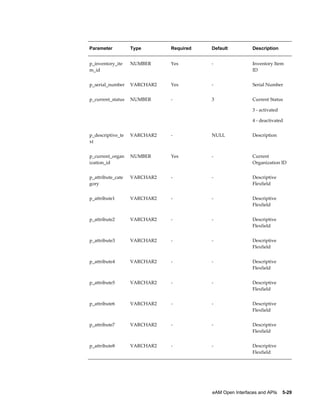 Parameter

Type

Required

Default

Description

p_inventory_ite
m_id

NUMBER

Yes

-

Inventory Item
ID

p_serial_number

VARCHAR2

Yes

-

Serial Number

p_current_status

NUMBER

-

3

Current Status
3 - activated
4 - deactivated

p_descriptive_te
xt

VARCHAR2

-

NULL

Description

p_current_organ
ization_id

NUMBER

Yes

-

Current
Organization ID

p_attribute_cate
gory

VARCHAR2

-

-

Descriptive
Flexfield

p_attribute1

VARCHAR2

-

-

Descriptive
Flexfield

p_attribute2

VARCHAR2

-

-

Descriptive
Flexfield

p_attribute3

VARCHAR2

-

-

Descriptive
Flexfield

p_attribute4

VARCHAR2

-

-

Descriptive
Flexfield

p_attribute5

VARCHAR2

-

-

Descriptive
Flexfield

p_attribute6

VARCHAR2

-

-

Descriptive
Flexfield

p_attribute7

VARCHAR2

-

-

Descriptive
Flexfield

p_attribute8

VARCHAR2

-

-

Descriptive
Flexfield

eAM Open Interfaces and APIs    5-29

 