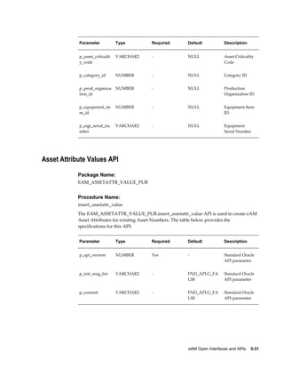 Parameter

Type

Required

Default

Description

p_asset_criticalit
y_code

VARCHAR2

-

NULL

Asset Criticality
Code

p_category_id

NUMBER

-

NULL

Category ID

p_prod_organiza
tion_id

NUMBER

-

NULL

Production
Organization ID

p_equipment_ite
m_id

NUMBER

-

NULL

Equipment Item
ID

p_eqp_serial_nu
mber

VARCHAR2

-

NULL

Equipment
Serial Number

Asset Attribute Values API
Package Name:
EAM_ASSETATTR_VALUE_PUB

Procedure Name:
insert_assetattr_value
The EAM_ASSETATTR_VALUE_PUB.insert_assetattr_value API is used to create eAM
Asset Attributes for existing Asset Numbers. The table below provides the
specifications for this API:
Parameter

Type

Required

Default

Description

p_api_version

NUMBER

Yes

-

Standard Oracle
API parameter

p_init_msg_list

VARCHAR2

-

FND_API.G_FA
LSE

Standard Oracle
API parameter

p_commit

VARCHAR2

-

FND_API.G_FA
LSE

Standard Oracle
API parameter

eAM Open Interfaces and APIs    5-31

 
