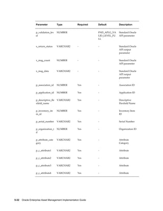 Parameter

Type

Required

Default

Description

p_validation_lev
el

NUMBER

 

FND_API.G_VA
LID_LEVEL_FU
LL

Standard Oracle
API parameter

x_return_status

VARCHAR2

-

-

Standard Oracle
API output
parameter

x_msg_count

NUMBER

-

-

Standard Oracle
API parameter

x_msg_data

VARCHAR2

-

-

Standard Oracle
API output
parameter

p_association_id

NUMBER

Yes

-

Association ID

p_application_id

NUMBER

Yes

-

Application ID

p_descriptive_fle
xfield_name

VARCHAR2

Yes

-

Descriptive
Flexfield Name

p_inventory_ite
m_id

NUMBER

Yes

-

Inventory Item
ID

p_serial_number

VARCHAR2

Yes

-

Serial Number

p_organization_i
d

NUMBER

Yes

-

Organization ID

p_attribute_cate
gory

VARCHAR2

Yes

-

Attribute
Category

p_c_attribute1

VARCHAR2

Yes

-

Attribute

p_c_attribute2

VARCHAR2

Yes

-

Attribute

p_c_attribute3

VARCHAR2

Yes

-

Attribute

p_c_attribute4

VARCHAR2

Yes

-

Attribute

5-32    Oracle Enterprise Asset Management Implementation Guide

 