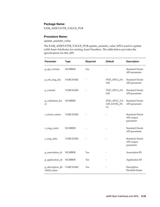Package Name:
EAM_ASSETATTR_VALUE_PUB

Procedure Name:
update_assetattr_value
The EAM_ASSETATTR_VALUE_PUB.update_assetattr_value API is used to update
eAM Asset Attributes for existing Asset Numbers. The table below provides the
specifications for this API:
Parameter

Type

Required

Default

Description

p_api_version

NUMBER

Yes

-

Standard Oracle
API parameter

p_init_msg_list

VARCHAR2

-

FND_API.G_FA
LSE

Standard Oracle
API parameter

p_commit

VARCHAR2

-

FND_API.G_FA
LSE

Standard Oracle
API parameter

p_validation_lev
el

NUMBER

 

FND_API.G_VA
LID_LEVEL_FU
LL

Standard Oracle
API parameter

x_return_status

VARCHAR2

-

-

Standard Oracle
API output
parameter

x_msg_count

NUMBER

-

-

Standard Oracle
API parameter

x_msg_data

VARCHAR2

-

-

Standard Oracle
API output
parameter

p_association_id

NUMBER

Yes

-

Association ID

p_application_id

NUMBER

Yes

-

Application ID

p_descriptive_fle
xfield_name

VARCHAR2

Yes

-

Descriptive
Flexfield Name

eAM Open Interfaces and APIs    5-35

 