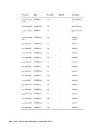 Parameter

Type

Required

Default

Description

p_inventory_ite
m_id

NUMBER

Yes

-

Inventory Item
ID

p_serial_number

VARCHAR2

Yes

-

Serial Number

p_organization_i
d

NUMBER

Yes

-

Organization ID

p_attribute_cate
gory

VARCHAR2

Yes

-

Attribute
Category

p_c_attribute1

VARCHAR2

Yes

-

Attribute

p_c_attribute2

VARCHAR2

Yes

-

Attribute

p_c_attribute3

VARCHAR2

Yes

-

Attribute

p_c_attribute4

VARCHAR2

Yes

-

Attribute

p_c_attribute5

VARCHAR2

Yes

-

Attribute

p_c_attribute6

VARCHAR2

Yes

-

Attribute

p_c_attribute7

VARCHAR2

Yes

-

Attribute

p_c_attribute8

VARCHAR2

Yes

-

Attribute

p_c_attribute9

VARCHAR2

Yes

-

Attribute

p_c_attribute10

VARCHAR2

Yes

-

Attribute

p_c_attribute11

VARCHAR2

Yes

-

Attribute

p_c_attribute12

VARCHAR2

Yes

-

Attribute

p_c_attribute13

VARCHAR2

Yes

-

Attribute

p_c_attribute14

VARCHAR2

Yes

-

Attribute

p_c_attribute15

VARCHAR2

Yes

-

Attribute

5-36    Oracle Enterprise Asset Management Implementation Guide

 