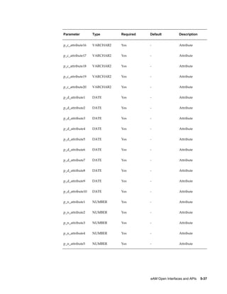 Parameter

Type

Required

Default

Description

p_c_attribute16

VARCHAR2

Yes

-

Attribute

p_c_attribute17

VARCHAR2

Yes

-

Attribute

p_c_attribute18

VARCHAR2

Yes

-

Attribute

p_c_attribute19

VARCHAR2

Yes

-

Attribute

p_c_attribute20

VARCHAR2

Yes

-

Attribute

p_d_attribute1

DATE

Yes

-

Attribute

p_d_attribute2

DATE

Yes

-

Attribute

p_d_attribute3

DATE

Yes

-

Attribute

p_d_attribute4

DATE

Yes

-

Attribute

p_d_attribute5

DATE

Yes

-

Attribute

p_d_attribute6

DATE

Yes

-

Attribute

p_d_attribute7

DATE

Yes

-

Attribute

p_d_attribute8

DATE

Yes

-

Attribute

p_d_attribute9

DATE

Yes

-

Attribute

p_d_attribute10

DATE

Yes

-

Attribute

p_n_attribute1

NUMBER

Yes

-

Attribute

p_n_attribute2

NUMBER

Yes

-

Attribute

p_n_attribute3

NUMBER

Yes

-

Attribute

p_n_attribute4

NUMBER

Yes

-

Attribute

p_n_attribute5

NUMBER

Yes

-

Attribute

eAM Open Interfaces and APIs    5-37

 