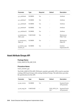 Parameter

Type

Required

Default

Description

p_n_attribute6

NUMBER

Yes

-

Attribute

p_n_attribute7

NUMBER

Yes

-

Attribute

p_n_attribute8

NUMBER

Yes

-

Attribute

p_n_attribute9

NUMBER

Yes

-

Attribute

p_n_attribute10

NUMBER

Yes

-

Attribute

p_maintenance_
object_type

VARCHAR2

Yes

-

Maintenance
Object Type

p_maintenance_
object_id

NUMBER

Yes

-

Maintenance
Object ID

p_creation_orga
nization_id

NUMBER

Yes

-

Creation
Organization ID

Asset Attribute Groups API
Package Name:
EAM_ASSETATTR_GRP_PUB

Procedure Name:
insert_assetattr_grp
The EAM_ASSETATTR_GRP_PUB.insert_assetattr_grp public API is used to associate
existing eAM Asset Groups with existing Attribute Groups. The table below provides
the specifications for this API:
Parameter

Type

Required

Default

Description

p_api_version

NUMBER

Yes

-

Standard Oracle
API parameter

p_init_msg_list

VARCHAR2

-

FND_API.G_FA
LSE

Standard Oracle
API parameter

5-38    Oracle Enterprise Asset Management Implementation Guide

 
