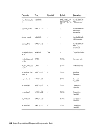 Parameter

Type

Required

Default

Description

p_validation_lev
el

NUMBER

 

FND_API.G_VA
LID_LEVEL_FU
LL

Standard Oracle
API parameter

x_return_status

VARCHAR2

-

-

Standard Oracle
API output
parameter

x_msg_count

NUMBER

-

-

Standard Oracle
API parameter

x_msg_data

VARCHAR2

-

-

Standard Oracle
API output
parameter

p_organization_i
d_in

NUMBER

Yes

-

Organization ID

p_start_date_acti
ve_in

DATE

-

NULL

Start date active

p_end_date_acti
ve_in

DATE

-

NULL

End date active

p_attribute_cate
gory_in

VARCHAR2

-

NULL

Attribute
Category

p_attribute1

VARCHAR2

-

NULL

Descriptive
Flexfield

p_attribute2

VARCHAR2

-

NULL

Descriptive
Flexfield

p_attribute3

VARCHAR2

-

NULL

Descriptive
Flexfield

p_attribute4

VARCHAR2

-

NULL

Descriptive
Flexfield

p_attribute5

VARCHAR2

-

NULL

Descriptive
Flexfield

5-42    Oracle Enterprise Asset Management Implementation Guide

 