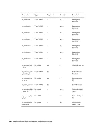 Parameter

Type

Required

Default

Description

p_attribute9

VARCHAR2

-

NULL

Descriptive
Flexfield

p_attribute10

VARCHAR2

-

NULL

Descriptive
Flexfield

p_attribute11

VARCHAR2

-

NULL

Descriptive
Flexfield

p_attribute12

VARCHAR2

-

NULL

Descriptive
Flexfield

p_attribute13

VARCHAR2

-

NULL

Descriptive
Flexfield

p_attribute14

VARCHAR2

-

NULL

Descriptive
Flexfield

p_attribute15

VARCHAR2

-

NULL

Descriptive
Flexfield

p_network_item
_id_in

NUMBER

Yes

-

Network Item ID

p_network_seria
l_number_in

VARCHAR2

Yes

-

Network Serial
Number

p_inventory_ite
m_id_in

NUMBER

Yes

-

Inventory Item
ID

p_serial_number

VARCHAR2

Yes

-

Serial Number

p_network_objec
t_type_in

NUMBER

-

NULL

Network Object
Type

p_network_objec
t_id_in

NUMBER

-

NULL

Network Object
ID

p_maintenance_
object_type

NUMBER

-

NULL

Maintenance
Object Type

5-46    Oracle Enterprise Asset Management Implementation Guide

 