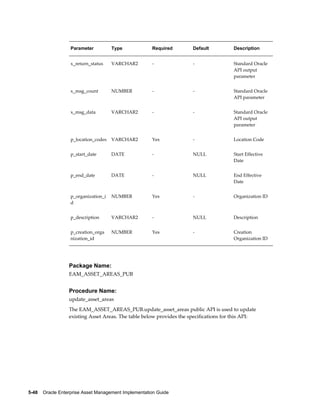 Parameter

Type

Required

Default

Description

x_return_status

VARCHAR2

-

-

Standard Oracle
API output
parameter

x_msg_count

NUMBER

-

-

Standard Oracle
API parameter

x_msg_data

VARCHAR2

-

-

Standard Oracle
API output
parameter

p_location_codes

VARCHAR2

Yes

-

Location Code

p_start_date

DATE

-

NULL

Start Effective
Date

p_end_date

DATE

-

NULL

End Effective
Date

p_organization_i
d

NUMBER

Yes

-

Organization ID

p_description

VARCHAR2

-

NULL

Description

p_creation_orga
nization_id

NUMBER

Yes

-

Creation
Organization ID

Package Name:
EAM_ASSET_AREAS_PUB

Procedure Name:
update_asset_areas
The EAM_ASSET_AREAS_PUB.update_asset_areas public API is used to update
existing Asset Areas. The table below provides the specifications for this API:

5-48    Oracle Enterprise Asset Management Implementation Guide

 