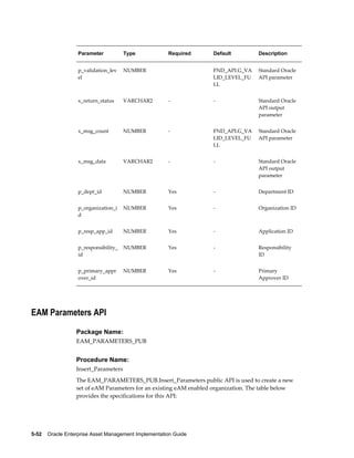 Parameter

Type

Required

Default

Description

p_validation_lev
el

NUMBER

 

FND_API.G_VA
LID_LEVEL_FU
LL

Standard Oracle
API parameter

x_return_status

VARCHAR2

-

-

Standard Oracle
API output
parameter

x_msg_count

NUMBER

-

FND_API.G_VA
LID_LEVEL_FU
LL

Standard Oracle
API parameter

x_msg_data

VARCHAR2

-

-

Standard Oracle
API output
parameter

p_dept_id

NUMBER

Yes

-

Department ID

p_organization_i
d

NUMBER

Yes

-

Organization ID

p_resp_app_id

NUMBER

Yes

-

Application ID

p_responsibility_
id

NUMBER

Yes

-

Responsibility
ID

p_primary_appr
over_id

NUMBER

Yes

-

Primary
Approver ID

EAM Parameters API
Package Name:
EAM_PARAMETERS_PUB

Procedure Name:
Insert_Parameters
The EAM_PARAMETERS_PUB.Insert_Parameters public API is used to create a new
set of eAM Parameters for an existing eAM enabled organization. The table below
provides the specifications for this API:

5-52    Oracle Enterprise Asset Management Implementation Guide

 