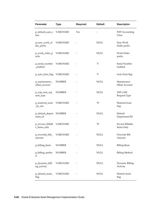 Parameter

Type

Required

Default

Description

p_default_eam_c
lass

VARCHAR2

Yes

-

WIP Accounting
Class

p_easy_work_or
der_prefix

VARCHAR2

-

NULL

Easy Work
Order prefix

p_work_order_p
refix

VARCHAR2

-

NULL

Work Order
prefix

p_serial_number
_enabled

VARCHAR2

-

'Y'

Serial Number
enabled

p_auto_firm_flag

VARCHAR2

-

'Y'

Auto Firm flag

p_maintenance_
offset_account

NUMBER

-

NULL

Maintenance
Offset Account

p_wip_eam_req
uest_type

NUMBER

-

NULL

WIP eAM
Request Type

p_material_issue
_by_mo

VARCHAR2

-

'N'

Material Issue
flag

p_default_depart
ment_id

NUMBER

-

NULL

Default
Department ID

p_invoice_billabl
e_items_only

VARCHAR2

-

'N'

Invoice Billable
Items Only

p_override_bill_
amount

VARCHAR2

-

NULL

Override Bill
Amount

p_billing_basis

NUMBER

-

NULL

Billing Basis

p_billing_metho
d

NUMBER

-

NULL

Billing Method

p_dynamic_billi
ng_activity

VARCHAR2

-

NULL

Dynamic Billing
Activity

p_default_asset_
flag

VARCHAR2

-

NULL

Default Asset
flag

5-54    Oracle Enterprise Asset Management Implementation Guide

 