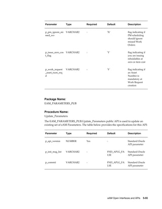 Parameter

Type

Required

Default

Description

p_pm_ignore_mi
ssed_wo

VARCHAR2

-

'N'

flag indicating if
PM scheduling
should ignore
missed Work
Orders

p_issue_zero_cos
t_flag

VARCHAR2

-

'Y'

flag indicating if
you are issuing
rebuldables at
zero or item cost

p_work_request
_asset_num_req
d

VARCHAR2

-

'Y'

flag indicating if
an Asset
Number is
mandatory at
Work Request
creation

Package Name:
EAM_PARAMETERS_PUB

Procedure Name:
Update_Parameters
The EAM_PARAMETERS_PUB.Update_Parameters public API is used to update an
existing set of eAM Parameters. The table below provides the specifications for this API:
Parameter

Type

Required

Default

Description

p_api_version

NUMBER

Yes

-

Standard Oracle
API parameter

p_init_msg_list

VARCHAR2

-

FND_API.G_FA
LSE

Standard Oracle
API parameter

p_commit

VARCHAR2

-

FND_API.G_FA
LSE

Standard Oracle
API parameter

eAM Open Interfaces and APIs    5-55

 