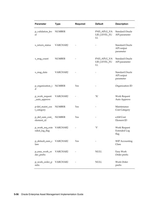 Parameter

Type

Required

Default

Description

p_validation_lev
el

NUMBER

 

FND_API.G_VA
LID_LEVEL_FU
LL

Standard Oracle
API parameter

x_return_status

VARCHAR2

-

-

Standard Oracle
API output
parameter

x_msg_count

NUMBER

-

FND_API.G_VA
LID_LEVEL_FU
LL

Standard Oracle
API parameter

x_msg_data

VARCHAR2

-

-

Standard Oracle
API output
parameter

p_organization_i
d

NUMBER

Yes

-

Organization ID

p_work_request
_auto_approve

VARCHAR2

-

'N'

Work Request
Auto Approve

p-def_maint_cos
t_category

NUMBER

Yes

-

Maintenance
Cost Category

p_def_eam_cost_
element_id

NUMBER

Yes

-

eAM Cost
Element ID

p_work_req_exte
nded_log_flag

VARCHAR2

-

'Y'

Work Request
Extended Log
flag

p_default_eam_c
lass

VARCHAR2

Yes

-

WIP Accounting
Class

p_easy_work_or
der_prefix

VARCHAR2

-

NULL

Easy Work
Order prefix

p_work_order_p
refix

VARCHAR2

-

NULL

Work Order
prefix

5-56    Oracle Enterprise Asset Management Implementation Guide

 