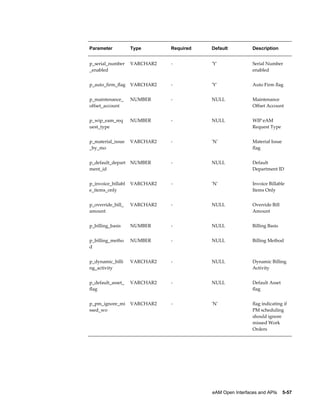 Parameter

Type

Required

Default

Description

p_serial_number
_enabled

VARCHAR2

-

'Y'

Serial Number
enabled

p_auto_firm_flag

VARCHAR2

-

'Y'

Auto Firm flag

p_maintenance_
offset_account

NUMBER

-

NULL

Maintenance
Offset Account

p_wip_eam_req
uest_type

NUMBER

-

NULL

WIP eAM
Request Type

p_material_issue
_by_mo

VARCHAR2

-

'N'

Material Issue
flag

p_default_depart
ment_id

NUMBER

-

NULL

Default
Department ID

p_invoice_billabl
e_items_only

VARCHAR2

-

'N'

Invoice Billable
Items Only

p_override_bill_
amount

VARCHAR2

-

NULL

Override Bill
Amount

p_billing_basis

NUMBER

-

NULL

Billing Basis

p_billing_metho
d

NUMBER

-

NULL

Billing Method

p_dynamic_billi
ng_activity

VARCHAR2

-

NULL

Dynamic Billing
Activity

p_default_asset_
flag

VARCHAR2

-

NULL

Default Asset
flag

p_pm_ignore_mi
ssed_wo

VARCHAR2

-

'N'

flag indicating if
PM scheduling
should ignore
missed Work
Orders

eAM Open Interfaces and APIs    5-57

 