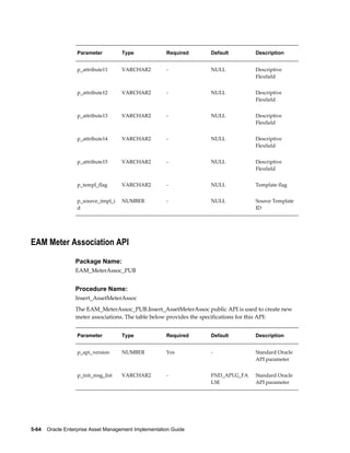 Parameter

Type

Required

Default

Description

p_attribute11

VARCHAR2

-

NULL

Descriptive
Flexfield

p_attribute12

VARCHAR2

-

NULL

Descriptive
Flexfield

p_attribute13

VARCHAR2

-

NULL

Descriptive
Flexfield

p_attribute14

VARCHAR2

-

NULL

Descriptive
Flexfield

p_attribute15

VARCHAR2

-

NULL

Descriptive
Flexfield

p_templ_flag

VARCHAR2

-

NULL

Template flag

p_source_tmpl_i
d

NUMBER

-

NULL

Source Template
ID

EAM Meter Association API
Package Name:
EAM_MeterAssoc_PUB

Procedure Name:
Insert_AssetMeterAssoc
The EAM_MeterAssoc_PUB.Insert_AssetMeterAssoc public API is used to create new
meter associations. The table below provides the specifications for this API:
Parameter

Type

Required

Default

Description

p_api_version

NUMBER

Yes

-

Standard Oracle
API parameter

p_init_msg_list

VARCHAR2

-

FND_API.G_FA
LSE

Standard Oracle
API parameter

5-64    Oracle Enterprise Asset Management Implementation Guide

 
