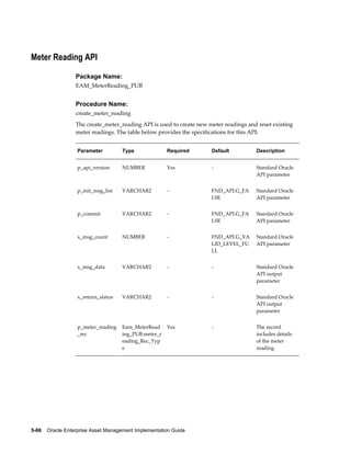 Meter Reading API
Package Name:
EAM_MeterReading_PUB

Procedure Name:
create_meter_reading
The create_meter_reading API is used to create new meter readings and reset existing
meter readings. The table below provides the specifications for this API:
Parameter

Type

Required

Default

Description

p_api_version

NUMBER

Yes

-

Standard Oracle
API parameter

p_init_msg_list

VARCHAR2

-

FND_API.G_FA
LSE

Standard Oracle
API parameter

p_commit

VARCHAR2

-

FND_API.G_FA
LSE

Standard Oracle
API parameter

x_msg_count

NUMBER

-

FND_API.G_VA
LID_LEVEL_FU
LL

Standard Oracle
API parameter

x_msg_data

VARCHAR2

-

-

Standard Oracle
API output
parameter

x_return_status

VARCHAR2

-

-

Standard Oracle
API output
parameter

p_meter_reading
_rec

Eam_MeterRead
ing_PUB.meter_r
eading_Rec_Typ
e

Yes

-

The record
includes details
of the meter
reading.

5-66    Oracle Enterprise Asset Management Implementation Guide

 