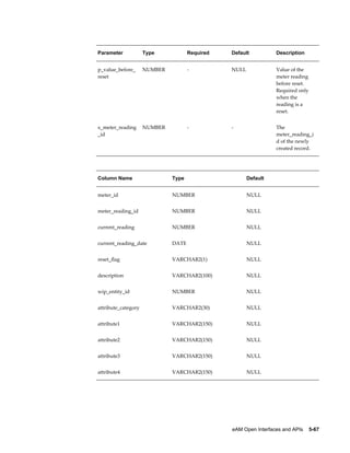 Parameter

Type

Required

Default

Description

p_value_before_
reset

NUMBER

-

NULL

Value of the
meter reading
before reset.
Required only
when the
reading is a
reset.

x_meter_reading
_id

NUMBER

-

-

The
meter_reading_i
d of the newly
created record.

Column Name

Type

Default

meter_id

NUMBER

NULL

meter_reading_id

NUMBER

NULL

current_reading

NUMBER

NULL

current_reading_date

DATE

NULL

reset_flag

VARCHAR2(1)

NULL

description

VARCHAR2(100)

NULL

wip_entity_id

NUMBER

NULL

attribute_category

VARCHAR2(30)

NULL

attribute1

VARCHAR2(150)

NULL

attribute2

VARCHAR2(150)

NULL

attribute3

VARCHAR2(150)

NULL

attribute4

VARCHAR2(150)

NULL

eAM Open Interfaces and APIs    5-67

 