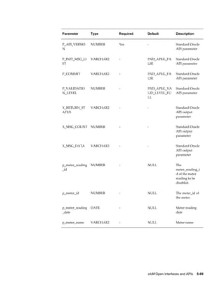 Parameter

Type

Required

Default

Description

P_API_VERSIO
N

NUMBER

Yes

-

Standard Oracle
API parameter

P_INIT_MSG_LI
ST

VARCHAR2

-

FND_API.G_FA
LSE

Standard Oracle
API parameter

P_COMMIT

VARCHAR2

-

FND_API.G_FA
LSE

Standard Oracle
API parameter

P_VALIDATIO
N_LEVEL

NUMBER

-

FND_API.G_VA
LID_LEVEL_FU
LL

Standard Oracle
API parameter

X_RETURN_ST
ATUS

VARCHAR2

-

-

Standard Oracle
API output
parameter

X_MSG_COUNT

NUMBER

-

-

Standard Oracle
API output
parameter

X_MSG_DATA

VARCHAR2

-

-

Standard Oracle
API output
parameter

p_meter_reading
_id

NUMBER

-

NULL

The
meter_reading_i
d of the meter
reading to be
disabled.

p_meter_id

NUMBER

-

NULL

The meter_id of
the meter.

p_meter_reading
_date

DATE

-

NULL

Meter reading
date

p_meter_name

VARCHAR2

-

NULL

Meter name

eAM Open Interfaces and APIs    5-69

 
