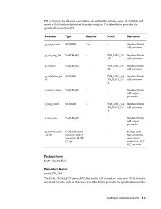 PM definitions for all asset_association_ids within the activity_assoc_id_tbl table and
create a PM Schedule definition from the template. The table below provides the
specifications for this API:
Parameter

Type

Required

Default

Description

p_api_version

NUMBER

Yes

-

Standard Oracle
API parameter

p_init_msg_list

VARCHAR2

-

FND_API.G_FA
LSE

Standard Oracle
API parameter

p_commit

VARCHAR2

-

FND_API.G_FA
LSE

Standard Oracle
API parameter

p_validation_lev
el

NUMBER

 

FND_API.G_VA
LID_LEVEL_FU
LL

Standard Oracle
API parameter

x_return_status

VARCHAR2

-

-

Standard Oracle
API output
parameter

x_msg_count

NUMBER

-

FND_API.G_VA
LID_LEVEL_FU
LL

Standard Oracle
API parameter

x_msg_data

VARCHAR2

-

-

Standard Oracle
API output
parameter

p_activity_assoc
_id_tbl

EAM_ObjectInst
antiation_PUB.A
ssociation_Id_Tb
l_Type

-

-

PL/SQL table
type containing
one or more
association_Id_T
bl_Type rows

Package Name
EAM_PMDef_PUB

Procedure Name:
create_PM_Def
The EAM_PMDef_PUB.create_PM_Def public API is used to create new PM Schedules
and child records, such as PM rules. The table below provides the specifications for this

eAM Open Interfaces and APIs    5-71

 