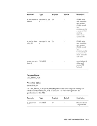 Parameter

Type

Required

Default

Description

p_pm_runtime_r
ules_tbl

pm_rule_tbl_typ
e

Yes

-

PL/SQL table
type containing
zero or more
PL/SQL record
type
pm_rule_rec_typ
e rows, used for
creating
meter-based
runtime rules

p_pm_list_date_
rules_tbl

pm_rule_tbl_typ
e

Yes

-

PL/SQL table
type containing
zero or more
PL/SQL record
type
pm_rule_rec_typ
e rows, used to
create simple list
date rules.

x_new_pm_sche
dule_id

NUMBER

-

-

pm_schedule_id
of the newly
created PM
Schedule

Package Name:
EAM_PMDef_PUB

Procedure Name:
update_PM_Def
The EAM_PMDef_PUB.update_PM_Def public API is used to update existing PM
Schedules and child records, such as PM rules. The table below provides the
specifications for this API:
Parameter

Type

Required

Default

Description

p_api_version

NUMBER

Yes

-

Standard Oracle
API parameter

eAM Open Interfaces and APIs    5-73

 