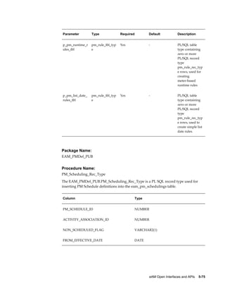 Parameter

Type

Required

Default

Description

p_pm_runtime_r
ules_tbl

pm_rule_tbl_typ
e

Yes

-

PL/SQL table
type containing
zero or more
PL/SQL record
type
pm_rule_rec_typ
e rows, used for
creating
meter-based
runtime rules

p_pm_list_date_
rules_tbl

pm_rule_tbl_typ
e

Yes

-

PL/SQL table
type containing
zero or more
PL/SQL record
type
pm_rule_rec_typ
e rows, used to
create simple list
date rules.

Package Name:
EAM_PMDef_PUB

Procedure Name:
PM_Scheduling_Rec_Type
The EAM_PMDef_PUB.PM_Scheduling_Rec_Type is a PL SQL record type used for
inserting PM Schedule definitions into the eam_pm_schedulings table.
Column

Type

PM_SCHEDULE_ID

NUMBER

ACTIVITY_ASSOCIATION_ID

NUMBER

NON_SCHEDULED_FLAG

VARCHAR2(1)

FROM_EFFECTIVE_DATE

DATE

eAM Open Interfaces and APIs    5-75

 