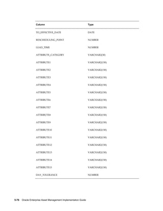 Column

Type

TO_EFFECTIVE_DATE

DATE

RESCHEDULING_POINT

NUMBER

LEAD_TIME

NUMBER

ATTRIBUTE_CATEGORY

VARCHAR2(30)

ATTRIBUTE1

VARCHAR2(150)

ATTRIBUTE2

VARCHAR2(150)

ATTRIBUTE3

VARCHAR2(150)

ATTRIBUTE4

VARCHAR2(150)

ATTRIBUTE5

VARCHAR2(150)

ATTRIBUTE6

VARCHAR2(150)

ATTRIBUTE7

VARCHAR2(150)

ATTRIBUTE8

VARCHAR2(150)

ATTRIBUTE9

VARCHAR2(150)

ATTRIBUTE10

VARCHAR2(150)

ATTRIBUTE11

VARCHAR2(150)

ATTRIBUTE12

VARCHAR2(150)

ATTRIBUTE13

VARCHAR2(150)

ATTRIBUTE14

VARCHAR2(150)

ATTRIBUTE15

VARCHAR2(150)

DAY_TOLERANCE

NUMBER

5-76    Oracle Enterprise Asset Management Implementation Guide

 