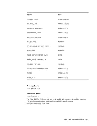 Column

Type

SOURCE_CODE

VARCHAR2(30)

SOURCE_LINE

VARCHAR2(30)

DEFAULT_IMPLEMENT

VARCHAR2(1)

WHICHEVER_FIRST

VARCHAR2(1)

INCLUDE_MANUAL

VARCHAR2(1)

SET_NAME_ID

NUMBER

SCHEDULING_METHOD_CODE

NUMBER

TYPE_CODE

NUMBER

NEXT_SERVICE_START_DATE

DATE

NEXT_SERVICE_END_DATE

DATE

SOURCE_TMPL_ID

NUMBER

AUTO_INSTANTIATION_FLAG

VARCHAR2(1)

NAME

VARCHAR (50)

TMPL_FLAG

VARCHAR2(1)

Package Name:
EAM_PMDef_PUB

Procedure Name:
pm_rule_rec_type
The EAM_PMDef_PUB.pm_rule_rec_type is a PL SQL record type used for inserting
PM Schedule rules that are associated with a PM Schedule into the
eam_pm_scheduling_rules table.

eAM Open Interfaces and APIs    5-77

 