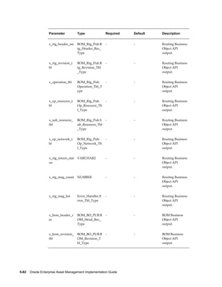 Parameter

Type

Required

Default

Description

x_rtg_header_rec

BOM_Rtg_Pub.R
tg_Header_Rec_
Type

-

-

Routing Business
Object API
output.

x_rtg_revision_t
bl

BOM_Rtg_Pub.R
tg_Revision_Tbl
_Type

-

-

Routing Business
Object API
output.

x_operation_tbl

BOM_Rtg_Pub.
Operation_Tbl_T
ype

-

-

Routing Business
Object API
output.

x_op_resource_t
bl

BOM_Rtg_Pub.
Op_Resource_Tb
l_Type

-

-

Routing Business
Object API
output.

x_sub_resource_
tbl

BOM_Rtg_Pub.S
ub_Resource_Tbl
_Type

-

-

Routing Business
Object API
output.

x_op_network_t
bl

BOM_Rtg_Pub.
Op_Network_Tb
l_Type

-

-

Routing Business
Object API
output.

x_rtg_return_stat
us

VARCHAR2

-

-

Routing Business
Object API
output.

x_rtg_msg_count

NUMBER

-

-

Routing Business
Object API
output.

x_rtg_msg_list

Error_Handler.E
rror_Tbl_Type

-

-

Routing Business
Object API
output.

x_bom_header_r
ec

BOM_BO_PUB.B
OM_Head_Rec_
Type

-

-

BOM Business
Object API
output.

x_bom_revision_
tbl

BOM_BO_PUB.B
OM_Revision_T
bl_Type

-

-

BOM Business
Object API
output.

5-82    Oracle Enterprise Asset Management Implementation Guide

 