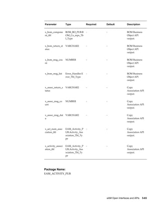 Parameter

Type

Required

Default

Description

x_bom_compone
nt_tbl

BOM_BO_PUB.B
OM_Co_mps_Tb
l_Type

-

-

BOM Business
Object API
output.

x_bom_return_st
atus

VARCHAR2

-

-

BOM Business
Object API
output.

x_bom_msg_cou
nt

NUMBER

-

-

BOM Business
Object API
output.

x_bom_msg_list

Error_Handler.E
rror_Tbl_Type

-

-

BOM Business
Object API
output.

x_assoc_return_s
tatus

VARCHAR2

-

-

Copy
Association API
output.

x_assoc_msg_co
unt

NUMBER

-

-

Copy
Association API
output.

x_assoc_msg_dat
a

VARCHAR2

-

-

Copy
Association API
output.

x_act_num_asso
ciation_tbl

EAM_Activity_P
UB.Activity_Ass
ociation_Tbl_Ty
pe

-

-

Copy
Association API
output.

x_activity_associ
ation_tbl

EAM_Activity_P
UB.Activity_Ass
ociation_Tbl_Ty
pe

-

-

Copy
Association API
output.

Package Name:
EAM_ACTIVITY_PUB

eAM Open Interfaces and APIs    5-83

 