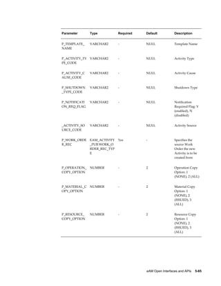 Parameter

Type

Required

Default

Description

P_TEMPLATE_
NAME

VARCHAR2

-

NULL

Template Name

P_ACTIVITY_TY
PE_CODE

VARCHAR2

-

NULL

Activity Type

P_ACTIVITY_C
AUSE_CODE

VARCHAR2

-

NULL

Activity Cause

P_SHUTDOWN
_TYPE_CODE

VARCHAR2

-

NULL

Shutdown Type

P_NOTIFICATI
ON_REQ_FLAG

VARCHAR2

-

NULL

Notification
Required Flag: Y
(enabled), N
(disabled)

_ACTIVITY_SO
URCE_CODE

VARCHAR2

-

NULL

Activity Source

P_WORK_ORDE
R_REC

EAM_ACTIVITY
_PUB.WORK_O
RDER_REC_TYP
E

Yes

-

Specifies the
source Work
Order the new
Activity is to be
created from

P_OPERATION_
COPY_OPTION

NUMBER

-

2

Operation Copy
Option: 1
(NONE), 2 (ALL)

P_MATERIAL_C
OPY_OPTION

NUMBER

-

2

Material Copy
Option: 1
(NONE), 2
(ISSUED), 3
(ALL)

P_RESOURCE_
COPY_OPTION

NUMBER

-

2

Resource Copy
Option: 1
(NONE), 2
(ISSUED), 3
(ALL)

eAM Open Interfaces and APIs    5-85

 