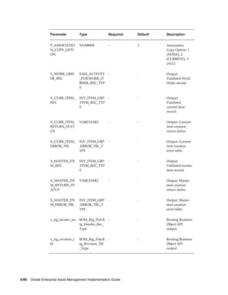 Parameter

Type

Required

Default

Description

P_ASSOCIATIO
N_COPY_OPTI
ON

NUMBER

-

2

Association
Copy Option: 1
(NONE), 2
(CURRENT), 3
(ALL)

X_WORK_ORD
ER_REC

EAM_ACTIVITY
_PUB.WORK_O
RDER_REC_TYP
E

-

-

Output.
Validated Work
Order record.

X_CURR_ITEM_
REC

INV_ITEM_GRP
.ITEM_REC_TYP
E

-

-

Output.
Validated
current item
record.

X_CURR_ITEM_
RETURN_STAT
US

VARCHAR2

-

-

Output. Current
item creation
return status.

X_CURR_ITEM_
ERROR_TBL

INV_ITEM_GRP
.ERROR_TBL_T
YPE

-

-

Output. Current
item creation
error table.

X_MASTER_ITE
M_REC

INV_ITEM_GRP
.ITEM_REC_TYP
E

-

-

Output.
Validated master
item record.

X_MASTER_ITE
M_RETURN_ST
ATUS

VARCHAR2

-

-

Output. Master
item creation
return status.

X_MASTER_ITE
M_ERROR_TBL

INV_ITEM_GRP
.ERROR_TBL_T
YPE

-

-

Output. Master
item creation
error table.

x_rtg_header_rec

BOM_Rtg_Pub.R
tg_Header_Rec_
Type

-

-

Routing Business
Object API
output.

x_rtg_revision_t
bl

BOM_Rtg_Pub.R
tg_Revision_Tbl
_Type

-

-

Routing Business
Object API
output.

5-86    Oracle Enterprise Asset Management Implementation Guide

 