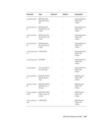 Parameter

Type

Required

Default

Description

x_operation_tbl

BOM_Rtg_Pub.
Operation_Tbl_T
ype

-

-

Routing Business
Object API
output.

x_op_resource_t
bl

BOM_Rtg_Pub.
Op_Resource_Tb
l_Type

-

-

Routing Business
Object API
output.

x_sub_resource_
tbl

BOM_Rtg_Pub.S
ub_Resource_Tbl
_Type

-

-

Routing Business
Object API
output.

x_op_network_t
bl

BOM_Rtg_Pub.
Op_Network_Tb
l_Type

-

-

Routing Business
Object API
output.

x_rtg_return_stat
us

VARCHAR2

-

-

Routing Business
Object API
output.

x_rtg_msg_count

NUMBER

-

-

Routing Business
Object API
output.

x_rtg_msg_list

Error_Handler.E
rror_Tbl_Type

-

-

Routing Business
Object API
output.

x_bom_header_r
ec

BOM_BO_PUB.B
OM_Head_Rec_
Type

-

-

BOM Business
Object API
output.

x_bom_revision_
tbl

BOM_BO_PUB.B
OM_Revision_T
bl_Type

-

-

BOM Business
Object API
output.

x_bom_compone
nt_tbl

BOM_BO_PUB.B
OM_Co_mps_Tb
l_Type

-

-

BOM Business
Object API
output.

x_bom_return_st
atus

VARCHAR2

-

-

BOM Business
Object API
output.

eAM Open Interfaces and APIs    5-87

 