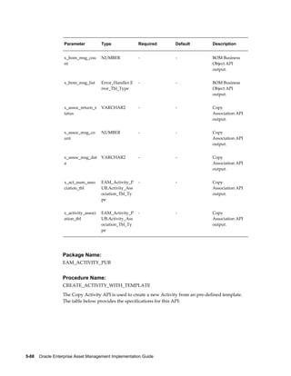 Parameter

Type

Required

Default

Description

x_bom_msg_cou
nt

NUMBER

-

-

BOM Business
Object API
output.

x_bom_msg_list

Error_Handler.E
rror_Tbl_Type

-

-

BOM Business
Object API
output.

x_assoc_return_s
tatus

VARCHAR2

-

-

Copy
Association API
output.

x_assoc_msg_co
unt

NUMBER

-

-

Copy
Association API
output.

x_assoc_msg_dat
a

VARCHAR2

-

-

Copy
Association API
output.

x_act_num_asso
ciation_tbl

EAM_Activity_P
UB.Activity_Ass
ociation_Tbl_Ty
pe

-

-

Copy
Association API
output.

x_activity_associ
ation_tbl

EAM_Activity_P
UB.Activity_Ass
ociation_Tbl_Ty
pe

-

-

Copy
Association API
output.

Package Name:
EAM_ACTIVITY_PUB

Procedure Name:
CREATE_ACTIVITY_WITH_TEMPLATE
The Copy Activity API is used to create a new Activity from an pre-defined template.
The table below provides the specifications for this API:

5-88    Oracle Enterprise Asset Management Implementation Guide

 