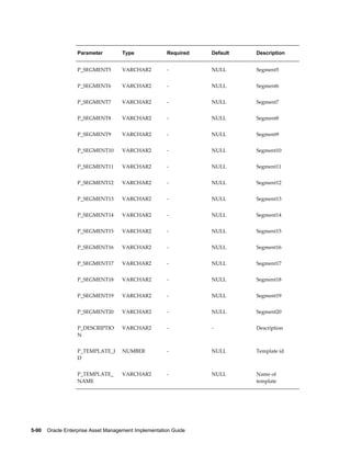Parameter

Type

Required

Default

Description

P_SEGMENT5

VARCHAR2

-

NULL

Segment5

P_SEGMENT6

VARCHAR2

-

NULL

Segment6

P_SEGMENT7

VARCHAR2

-

NULL

Segment7

P_SEGMENT8

VARCHAR2

-

NULL

Segment8

P_SEGMENT9

VARCHAR2

-

NULL

Segment9

P_SEGMENT10

VARCHAR2

-

NULL

Segment10

P_SEGMENT11

VARCHAR2

-

NULL

Segment11

P_SEGMENT12

VARCHAR2

-

NULL

Segment12

P_SEGMENT13

VARCHAR2

-

NULL

Segment13

P_SEGMENT14

VARCHAR2

-

NULL

Segment14

P_SEGMENT15

VARCHAR2

-

NULL

Segment15

P_SEGMENT16

VARCHAR2

-

NULL

Segment16

P_SEGMENT17

VARCHAR2

-

NULL

Segment17

P_SEGMENT18

VARCHAR2

-

NULL

Segment18

P_SEGMENT19

VARCHAR2

-

NULL

Segment19

P_SEGMENT20

VARCHAR2

-

NULL

Segment20

P_DESCRIPTIO
N

VARCHAR2

-

-

Description

P_TEMPLATE_I
D

NUMBER

-

NULL

Template id

P_TEMPLATE_
NAME

VARCHAR2

-

NULL

Name of
template

5-90    Oracle Enterprise Asset Management Implementation Guide

 