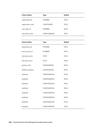 Column Name

Type

Default

organization_id

NUMBER

NULL

organization_code

VARCHAR2(3)

NULL

wip_entity_id

NUMBER

NULL

wip_entity_name

VARCHAR2(240)

NULL

Column Name

Type

Default

organization_id

NUMBER

NULL

asset_activity_id

NUMBER

NULL

start_date_active

DATE

NULL

end_date_active

DATE

NULL

priority_code

VARCHAR2(30)

NULL

attribute_category

VARCHAR2(30)

NULL

attribute1

VARCHAR2(150)

NULL

attribute2

VARCHAR2(150)

NULL

attribute3

VARCHAR2(150)

NULL

attribute4

VARCHAR2(150)

NULL

attribute5

VARCHAR2(150)

NULL

attribute6

VARCHAR2(150)

NULL

attribute7

VARCHAR2(150)

NULL

attribute8

VARCHAR2(150)

NULL

5-92    Oracle Enterprise Asset Management Implementation Guide

 