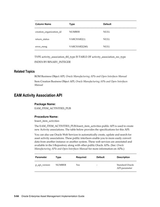 Column Name

Type

Default

creation_organization_id

NUMBER

NULL

return_status

VARCHAR2(1)

NULL

error_mesg

VARCHAR2(240)

NULL

TYPE activity_association_tbl_type IS TABLE OF activity_association_rec_type
INDEX BY BINARY_INTEGER

Related Topics
BOM Business Object API, Oracle Manufacturing APIs and Open Interfaces Manual
Item Creation Business Object API, Oracle Manufacturing APIs and Open Interfaces
Manual

EAM Activity Association API
Package Name:
EAM_ITEM_ACTIVITIES_PUB

Procedure Name:
Insert_item_activities
The EAM_ITEM_ACTIVITIES_PUB.Insert_item_activities public API is used to create
new Activity associations. The table below provides the specifications for this API:
You can also use Oracle Web Services to automatically create, update and search for
asset activity associations. These public interfaces enable you to more easily convert
data from another instance or another system. These web services are annotated and
available in the I-Repository along with other public Oracle APIs. (See: Oracle
Manufacturing APIs and Open Interfaces Manual for more information on APIs.)
Parameter

Type

Required

Default

Description

p_api_version

NUMBER

Yes

-

Standard Oracle
API parameter

5-94    Oracle Enterprise Asset Management Implementation Guide

 