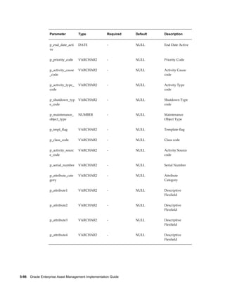 Parameter

Type

Required

Default

Description

p_end_date_acti
ve

DATE

-

NULL

End Date Active

p_priority_code

VARCHAR2

-

NULL

Priority Code

p_activity_cause
_code

VARCHAR2

-

NULL

Activity Cause
code

p_activity_type_
code

VARCHAR2

-

NULL

Activity Type
code

p_shutdown_typ
e_code

VARCHAR2

-

NULL

Shutdown Type
code

p_maintenance_
object_type

NUMBER

-

NULL

Maintenance
Object Type

p_tmpl_flag

VARCHAR2

-

NULL

Template flag

p_class_code

VARCHAR2

-

NULL

Class code

p_activity_sourc
e_code

VARCHAR2

-

NULL

Activity Source
code

p_serial_number

VARCHAR2

-

NULL

Serial Number

p_attribute_cate
gory

VARCHAR2

-

NULL

Attribute
Category

p_attribute1

VARCHAR2

-

NULL

Descriptive
Flexfield

p_attribute2

VARCHAR2

-

NULL

Descriptive
Flexfield

p_attribute3

VARCHAR2

-

NULL

Descriptive
Flexfield

p_attribute4

VARCHAR2

-

NULL

Descriptive
Flexfield

5-96    Oracle Enterprise Asset Management Implementation Guide

 